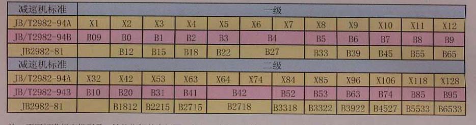 擺線針輪減速機對照表